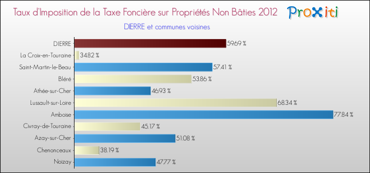 Taux d'imposition de la taxe foncière sur les immeubles et terrains non batis 2012 pour DIERRE et les communes proches Comparaison des taux d'imposition de la taxe foncière sur les immeubles et terrains non batis 2012 pour DIERRE et les communes voisines