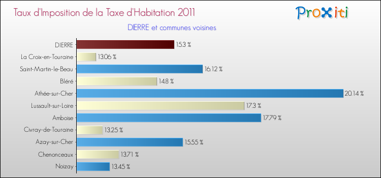 Taux d'imposition de la taxe d'habitation 2011 pour DIERRE et les communes proches Comparaison des taux d'imposition de la taxe d'habitation 2011 pour DIERRE et les communes voisines