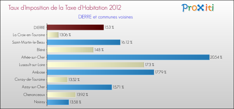 Taux d'imposition de la taxe d'habitation 2012 pour DIERRE et les communes proches Comparaison des taux d'imposition de la taxe d'habitation 2012 pour DIERRE et les communes voisines
