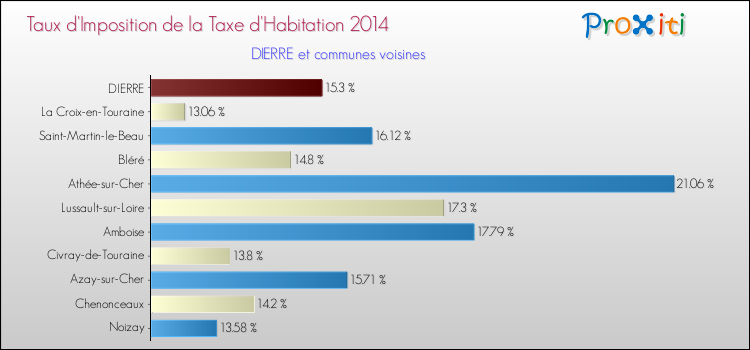 Taux d'imposition de la taxe d'habitation 2014 pour DIERRE et les communes proches Comparaison des taux d'imposition de la taxe d'habitation 2014 pour DIERRE et les communes voisines