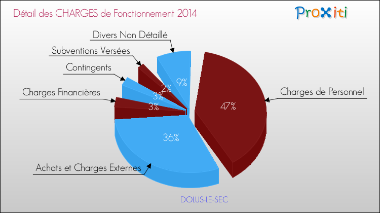 Décomposition des Charges de Fonctionnement 2014 de la commune de DOLUS-LE-SEC Charges de Fonctionnement 2014 pour la commune de DOLUS-LE-SEC