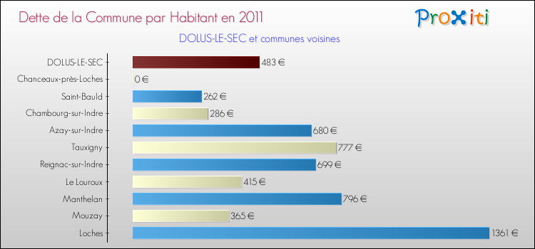Dette par habitant de la commune en 2011 pour DOLUS-LE-SEC et les communes proches Comparaison de la dette par habitant de la commune en 2011 pour DOLUS-LE-SEC et les communes voisines