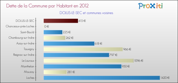Dette par habitant de la commune en 2012 pour DOLUS-LE-SEC et les communes proches Comparaison de la dette par habitant de la commune en 2012 pour DOLUS-LE-SEC et les communes voisines