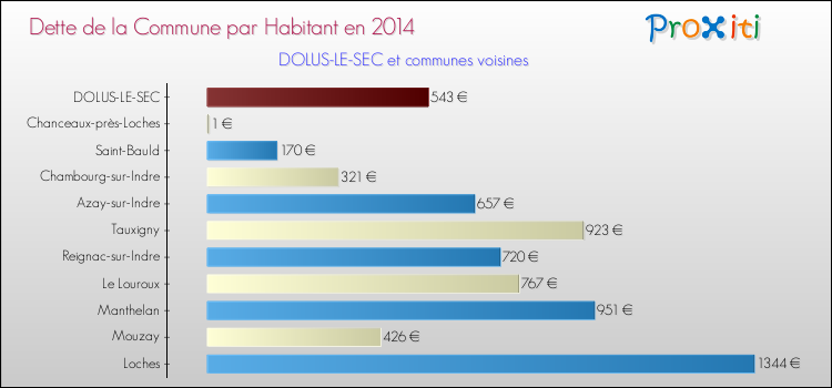 Dette par habitant de la commune en 2014 pour DOLUS-LE-SEC et les communes proches Comparaison de la dette par habitant de la commune en 2014 pour DOLUS-LE-SEC et les communes voisines