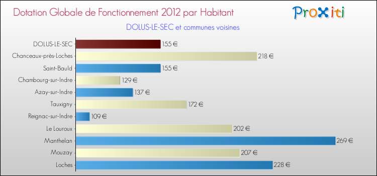 Montant des dotations globales de fonctionnement DGF par Habitant pour DOLUS-LE-SEC et les communes proches Comparaison des des dotations globales de fonctionnement DGF par habitant pour DOLUS-LE-SEC et les communes voisines