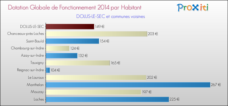 Montant des dotations globales de fonctionnement DGF par Habitant pour DOLUS-LE-SEC et les communes proches en 2014. Comparaison des des dotations globales de fonctionnement DGF par habitant pour DOLUS-LE-SEC et les communes voisines en 2014.