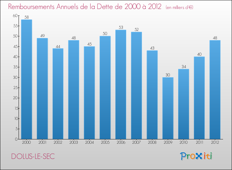 Evolution de l'annuité de la dette pour la commune de DOLUS-LE-SEC de 2000 à 2012 Annuités de la dette pour DOLUS-LE-SEC de 2000 à 2012