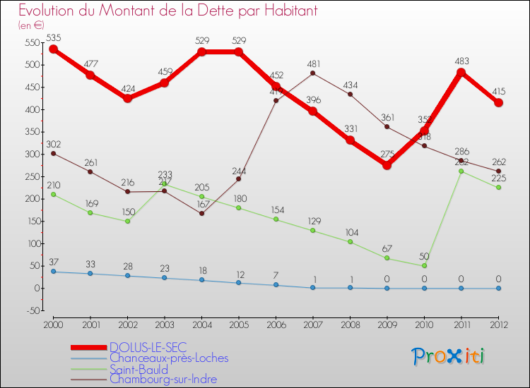 Evolution de la dette par habitant pour la commune de DOLUS-LE-SEC et les communes proches de 2000 à 2012 Comparaison de la dette par habitant pour DOLUS-LE-SEC et les communes voisines de 2000 à 2012