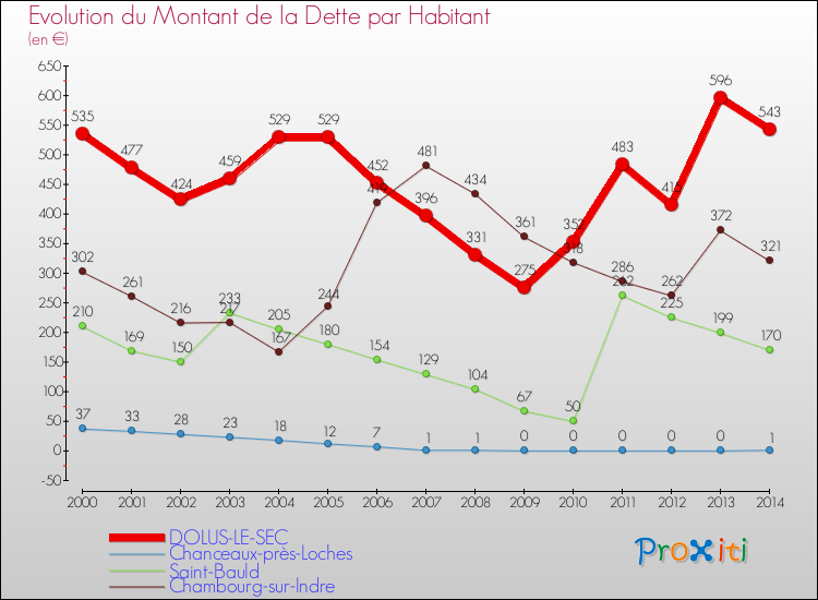 Evolution de la dette par habitant pour la commune de DOLUS-LE-SEC et les communes proches de 2000 à 2014 Comparaison de la dette par habitant pour DOLUS-LE-SEC et les communes voisines de 2000 à 2014