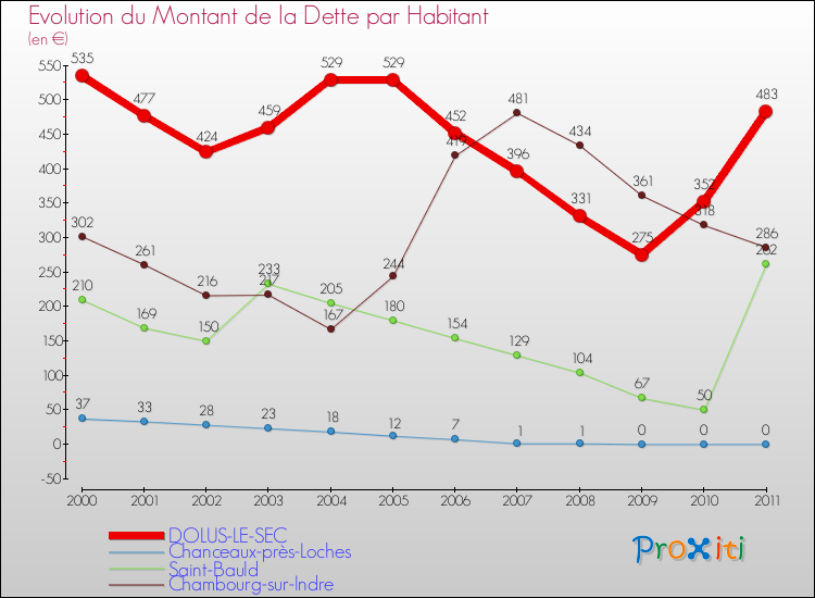 Evolution de la dette par habitant pour la commune de DOLUS-LE-SEC et les communes proches Comparaison de la dette par habitant pour DOLUS-LE-SEC et les communes voisines