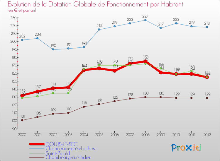 Evolution et montant de la dotation globale de fonctionnement par Habitant pour DOLUS-LE-SEC et les communes proches Comparaison des dotations globales de fonctionnement par habitant pour DOLUS-LE-SEC et les communes voisines