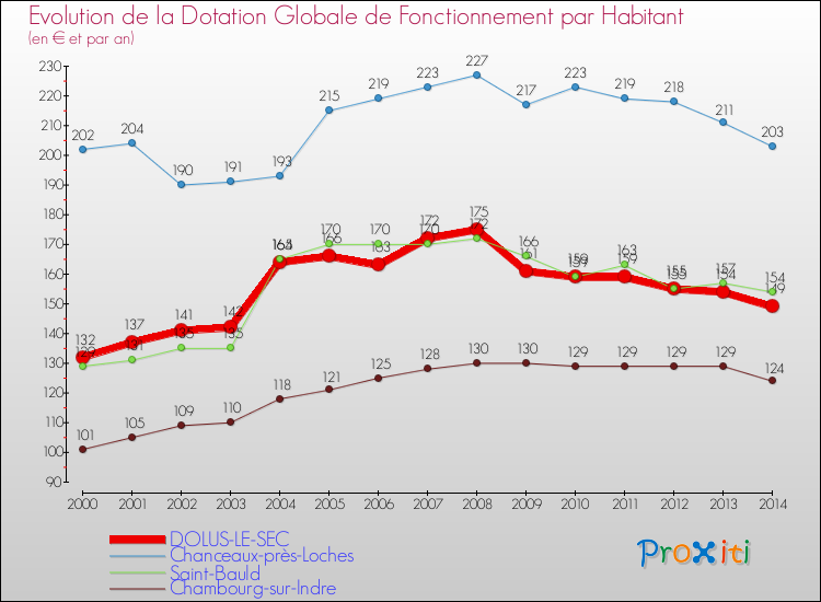 Evolution et montant de la dotation globale de fonctionnement par Habitant pour DOLUS-LE-SEC et les communes proches de 2000 à 2014. Comparaison des dotations globales de fonctionnement par habitant pour DOLUS-LE-SEC et les communes voisines de 2000 à 2014.