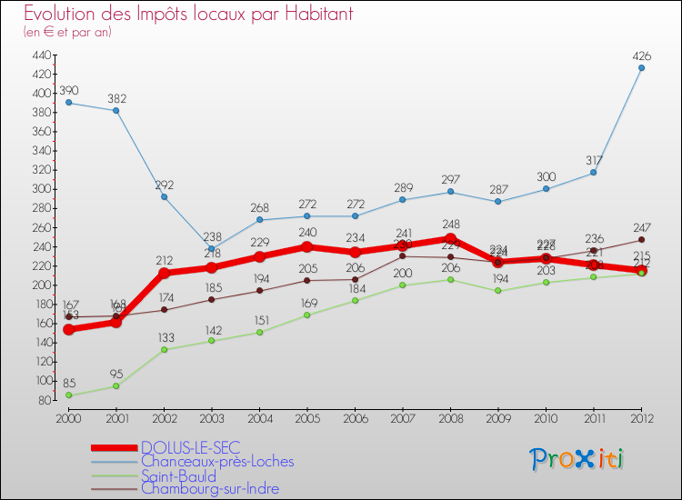 Evolution et montant des impôts locaux par Habitant pour DOLUS-LE-SEC et les communes proches Comparaison des impôts locaux par habitant pour DOLUS-LE-SEC et les communes voisines