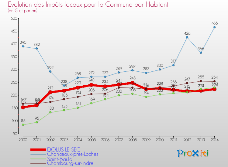 Evolution et montant des impôts locaux par Habitant pour DOLUS-LE-SEC et les communes proches de 2000 à 2014 Comparaison des impôts locaux par habitant pour DOLUS-LE-SEC et les communes voisines de 2000 à 2014