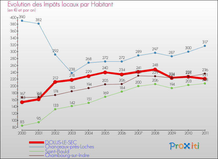Evolution et montant des impôts locaux par Habitant pour DOLUS-LE-SEC et les communes proches Comparaison des impôts locaux par habitant pour DOLUS-LE-SEC et les communes voisines