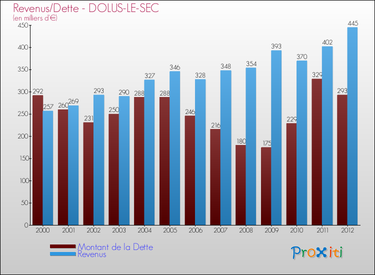 Evolution comparée de la dette et des revenus pour la commune de DOLUS-LE-SEC de 2000 à 2012 Comparaison de la dette et des revenus pour DOLUS-LE-SEC de 2000 à 2012