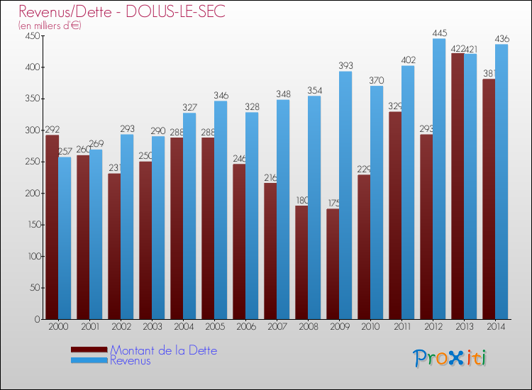 Evolution comparée de la dette et des revenus pour la commune de DOLUS-LE-SEC de 2000 à 2014 Comparaison de la dette et des revenus pour DOLUS-LE-SEC de 2000 à 2014