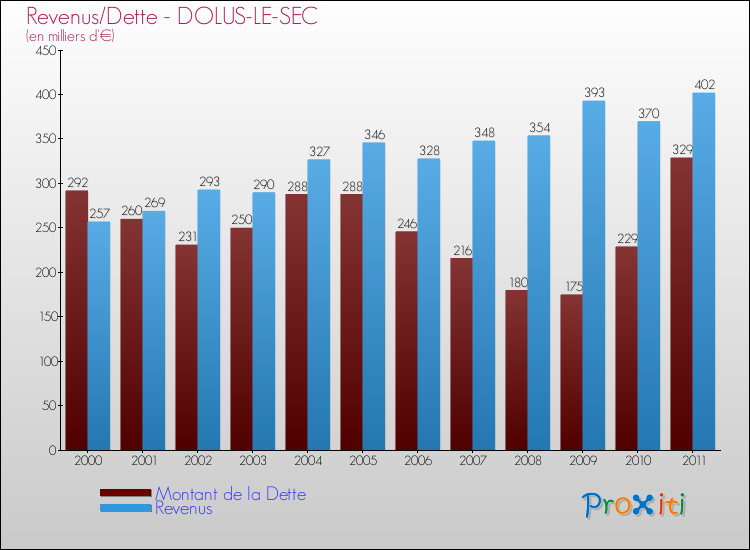 Evolution comparée de la dette et des revenus pour la commune de DOLUS-LE-SEC de 2000 à 2011 Comparaison de la dette et des revenus pour DOLUS-LE-SEC de 2000 à 2011