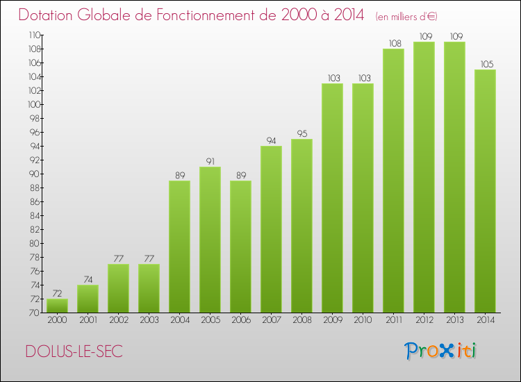 Evolution du montant de la Dotation Globale de Fonctionnement pour la commune de DOLUS-LE-SEC de 2000 à 2014 Evolution du montant de la Dotation Globale de Fonctionnement pour DOLUS-LE-SEC de 2000 à 2014