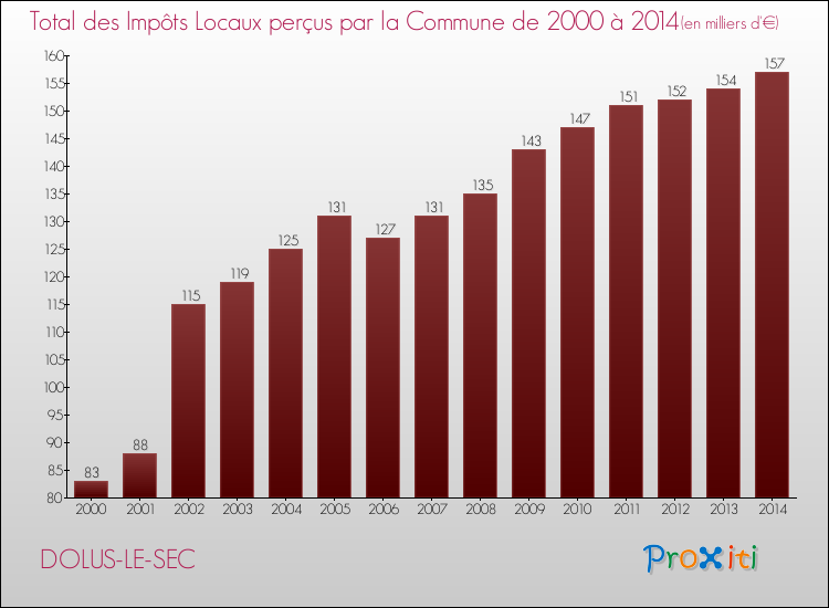 Evolution des Impôts Locaux pour la commune de DOLUS-LE-SEC de 2000 à 2014 Evolution des Impôts Locaux pour DOLUS-LE-SEC de 2000 à 2014