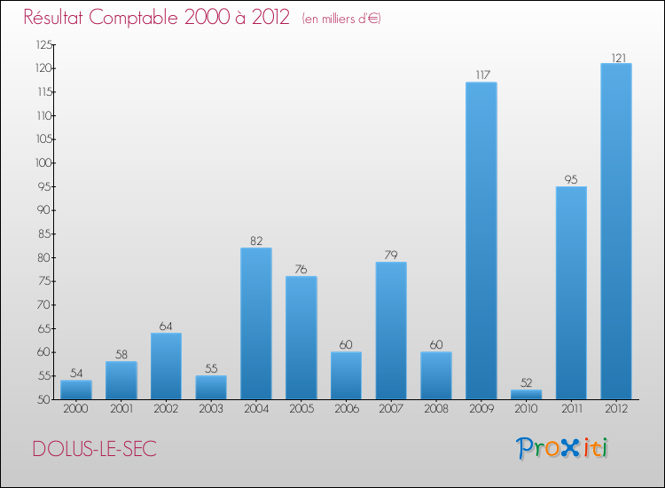 Evolution du résultat comptable pour la commune de DOLUS-LE-SEC de 2000 à 2012 Evolution du résultat comptable pour DOLUS-LE-SEC de 2000 à 2012