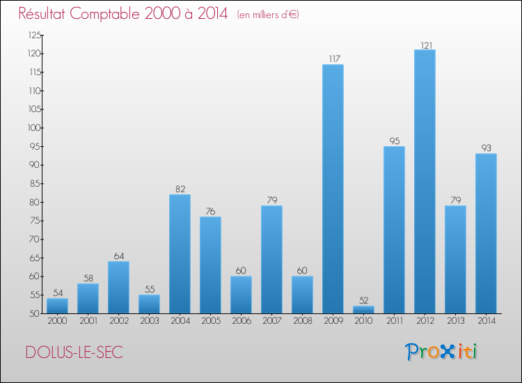 Evolution du résultat comptable pour la commune de DOLUS-LE-SEC de 2000 à 2014 Evolution du résultat comptable pour DOLUS-LE-SEC de 2000 à 2014