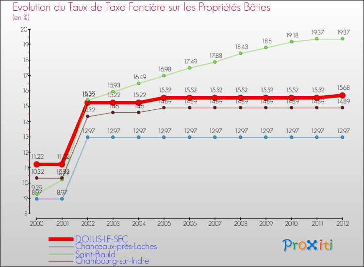 Evolution du taux de la taxe foncière sur le bati pour DOLUS-LE-SEC et les communes proches de 2000 à 2012 Comparaison des taux de taxe foncière sur le bati pour DOLUS-LE-SEC et les communes voisines de 2000 à 2012