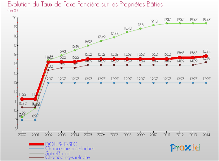 Evolution du taux de la taxe foncière sur le bati pour DOLUS-LE-SEC et les communes proches de 2000 à 2014 Comparaison des taux de taxe foncière sur le bati pour DOLUS-LE-SEC et les communes voisines de 2000 à 2014