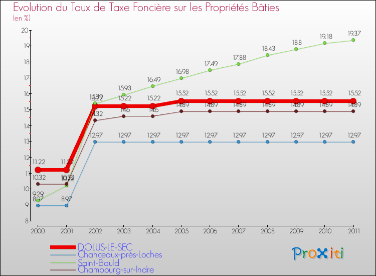 Evolution du taux de la taxe foncière sur le bati pour DOLUS-LE-SEC et les communes proches Comparaison des taux de taxe foncière sur le bati pour DOLUS-LE-SEC et les communes voisines