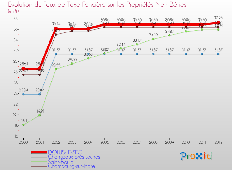 Evolution du taux de la taxe foncière sur les immeubles et terrains non batis pour DOLUS-LE-SEC et les communes proches de 2000 à 2012 Comparaison des taux de la taxe foncière sur les immeubles et terrains non batis pour DOLUS-LE-SEC et les communes voisines de 2000 à 2012
