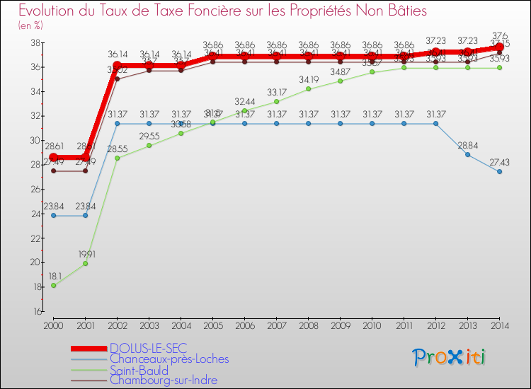 Evolution du taux de la taxe foncière sur les immeubles et terrains non batis pour DOLUS-LE-SEC et les communes proches de 2000 à 2014 Comparaison des taux de la taxe foncière sur les immeubles et terrains non batis pour DOLUS-LE-SEC et les communes voisines de 2000 à 2014