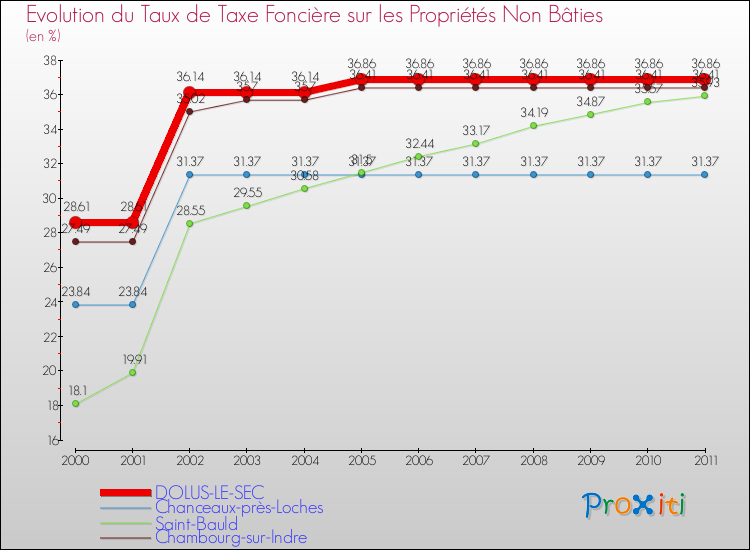 Evolution du taux de la taxe foncière sur les immeubles et terrains non batis pour DOLUS-LE-SEC et les communes proches Comparaison des taux de la taxe foncière sur les immeubles et terrains non batis pour DOLUS-LE-SEC et les communes voisines
