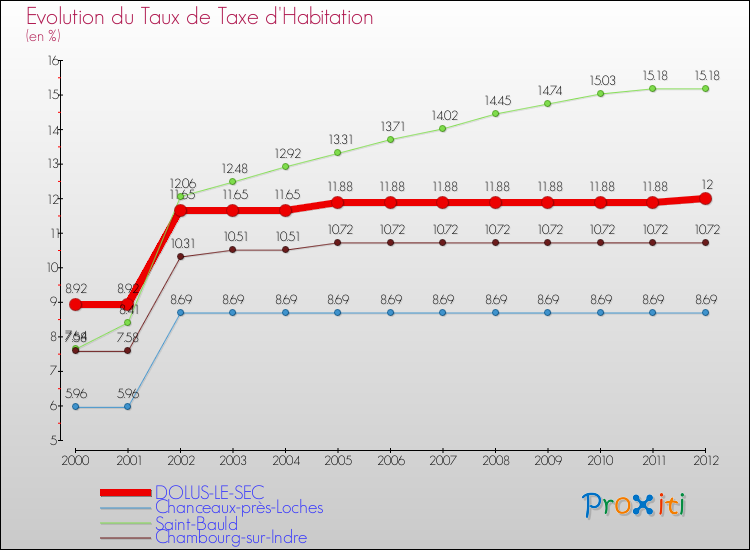 Evolution du taux de la taxe d'habitation pour DOLUS-LE-SEC et les communes proches Comparaison des taux de la taxe d'habitation pour DOLUS-LE-SEC et les communes voisines