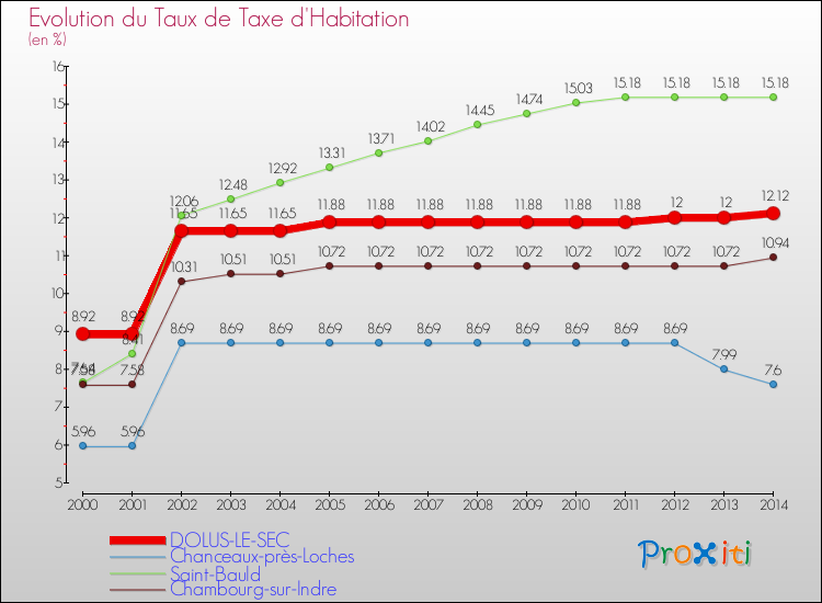 Evolution du taux de la taxe d'habitation pour DOLUS-LE-SEC et les communes proches de 2000 à 2014 Comparaison des taux de la taxe d'habitation pour DOLUS-LE-SEC et les communes voisines de 2000 à 2014