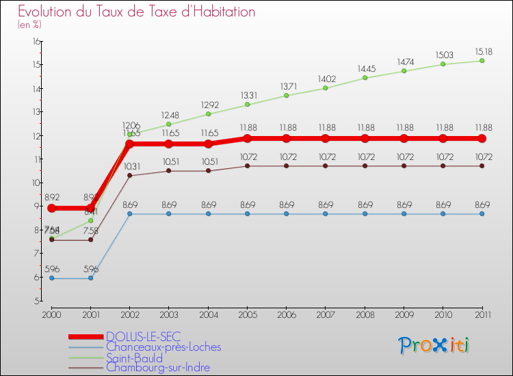Evolution du taux de la taxe d'habitation pour DOLUS-LE-SEC et les communes proches Comparaison des taux de la taxe d'habitation pour DOLUS-LE-SEC et les communes voisines