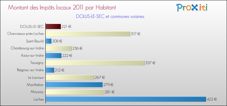 Montant des impôts locaux par Habitant pour DOLUS-LE-SEC et les communes proches Comparaison des impôts locaux par habitant pour DOLUS-LE-SEC et les communes voisines
