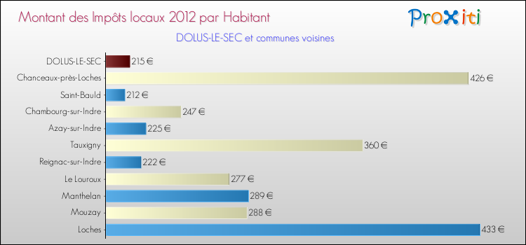 Montant des impôts locaux par Habitant pour DOLUS-LE-SEC et les communes proches Comparaison des impôts locaux par habitant pour DOLUS-LE-SEC et les communes voisines