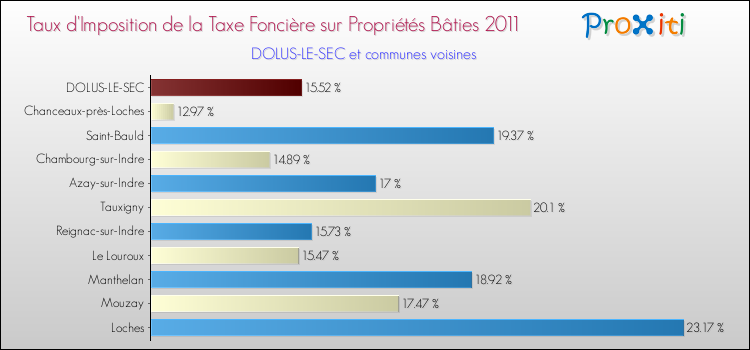 Taux d'imposition de la taxe foncière sur le bati 2011 pour DOLUS-LE-SEC et les communes proches Comparaison des taux d'imposition de la taxe foncière sur le bati 2011 pour DOLUS-LE-SEC et les communes voisines