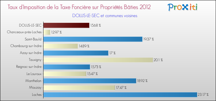 Taux d'imposition de la taxe foncière sur le bati 2012 pour DOLUS-LE-SEC et les communes proches Comparaison des taux d'imposition de la taxe foncière sur le bati 2012 pour DOLUS-LE-SEC et les communes voisines