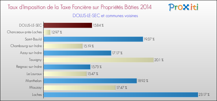 Taux d'imposition de la taxe foncière sur le bati 2014 pour DOLUS-LE-SEC et les communes proches Comparaison des taux d'imposition de la taxe foncière sur le bati 2014 pour DOLUS-LE-SEC et les communes voisines