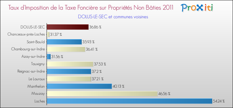 Taux d'imposition de la taxe foncière sur les immeubles et terrains non batis 2011 pour DOLUS-LE-SEC et les communes proches Comparaison des taux d'imposition de la taxe foncière sur les immeubles et terrains non batis 2011 pour DOLUS-LE-SEC et les communes voisines