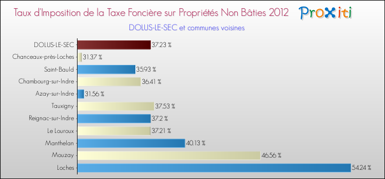 Taux d'imposition de la taxe foncière sur les immeubles et terrains non batis 2012 pour DOLUS-LE-SEC et les communes proches Comparaison des taux d'imposition de la taxe foncière sur les immeubles et terrains non batis 2012 pour DOLUS-LE-SEC et les communes voisines