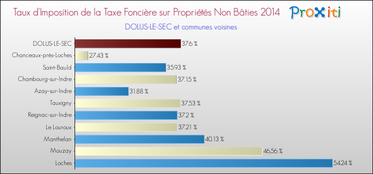Taux d'imposition de la taxe foncière sur les immeubles et terrains non batis 2014 pour DOLUS-LE-SEC et les communes proches Comparaison des taux d'imposition de la taxe foncière sur les immeubles et terrains non batis 2014 pour DOLUS-LE-SEC et les communes voisines