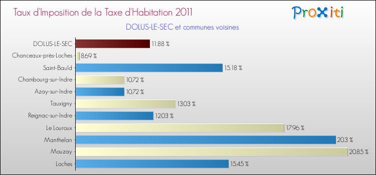 Taux d'imposition de la taxe d'habitation 2011 pour DOLUS-LE-SEC et les communes proches Comparaison des taux d'imposition de la taxe d'habitation 2011 pour DOLUS-LE-SEC et les communes voisines