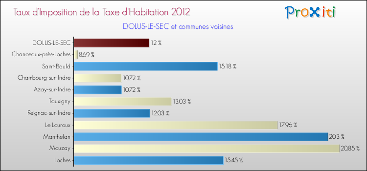 Taux d'imposition de la taxe d'habitation 2012 pour DOLUS-LE-SEC et les communes proches Comparaison des taux d'imposition de la taxe d'habitation 2012 pour DOLUS-LE-SEC et les communes voisines