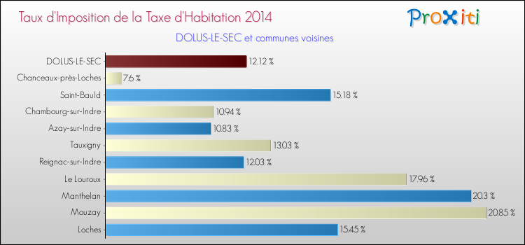Taux d'imposition de la taxe d'habitation 2014 pour DOLUS-LE-SEC et les communes proches Comparaison des taux d'imposition de la taxe d'habitation 2014 pour DOLUS-LE-SEC et les communes voisines