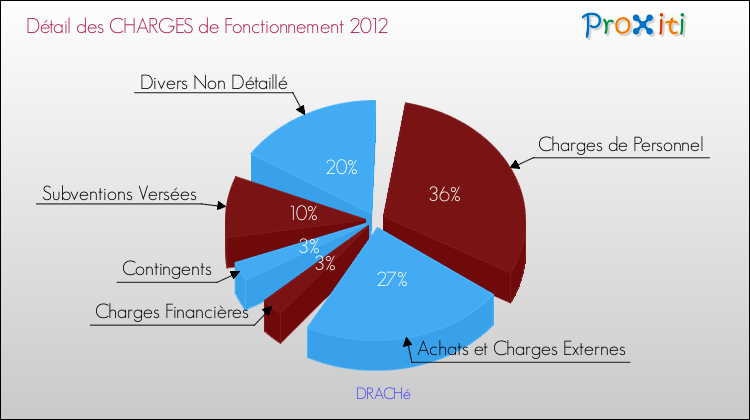 Décomposition des Charges de Fonctionnement 2012 de la commune de DRACHé Charges de Fonctionnement 2012 pour la commune de DRACHé
