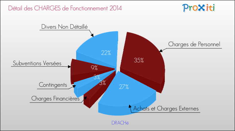 Décomposition des Charges de Fonctionnement 2014 de la commune de DRACHé Charges de Fonctionnement 2014 pour la commune de DRACHé