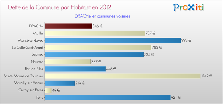 Dette par habitant de la commune en 2012 pour DRACHé et les communes proches Comparaison de la dette par habitant de la commune en 2012 pour DRACHé et les communes voisines
