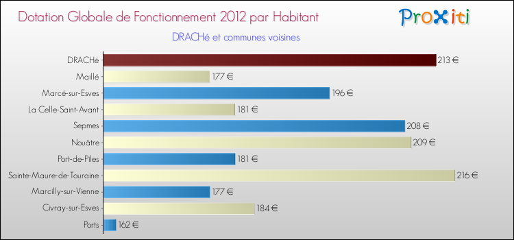 Montant des dotations globales de fonctionnement DGF par Habitant pour DRACHé et les communes proches Comparaison des des dotations globales de fonctionnement DGF par habitant pour DRACHé et les communes voisines